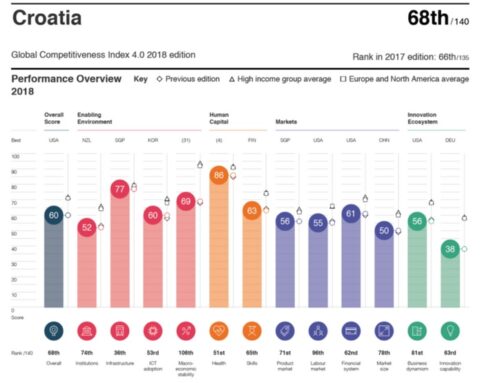 Hrvatska 68 prema konkurentnosti, Amerika prva